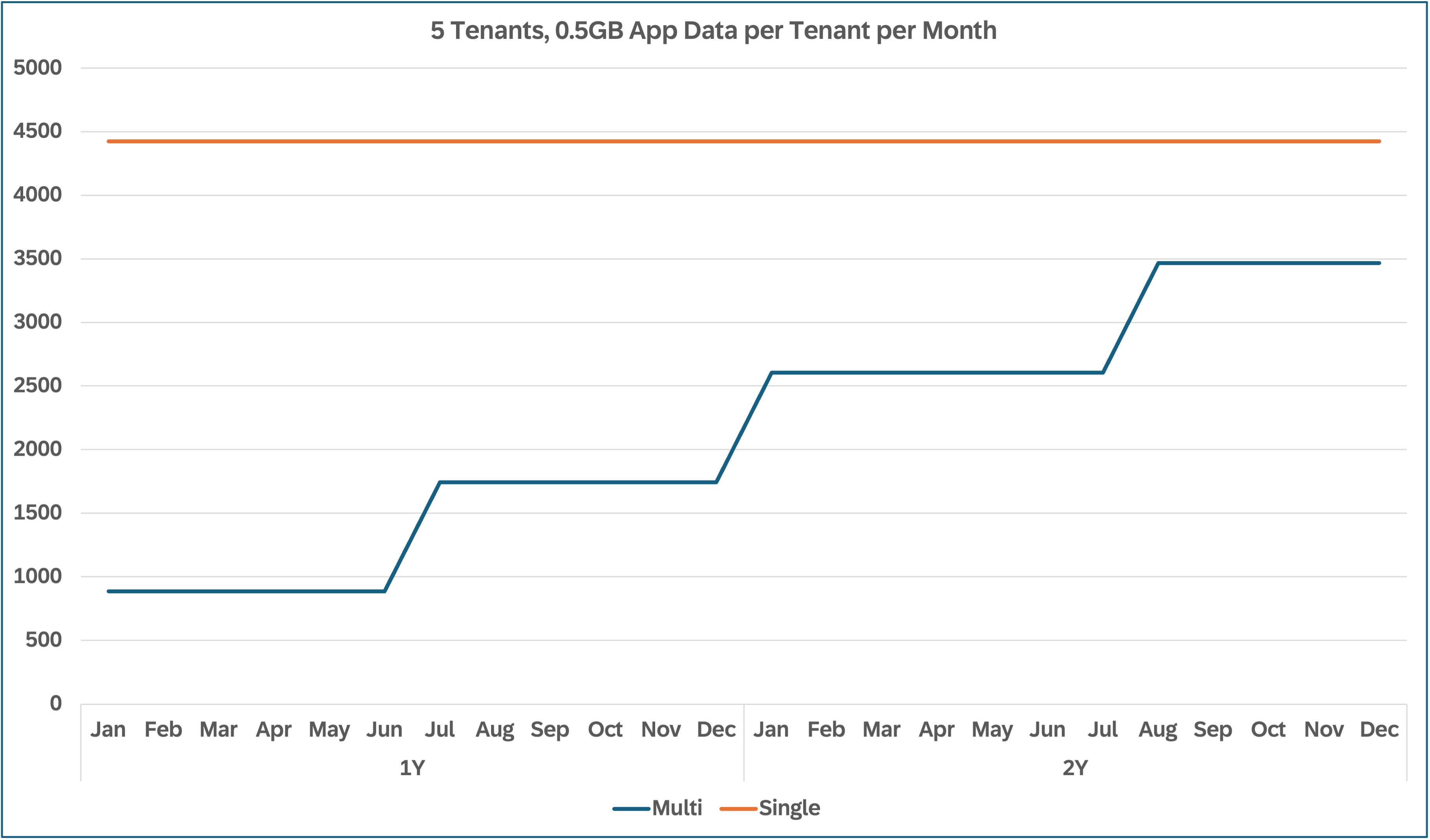 0.5GB_5Tenants